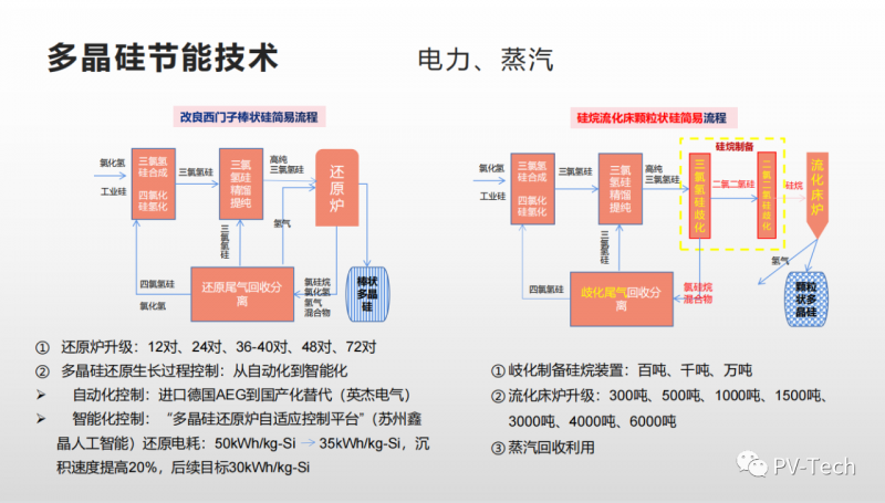 報告：多晶硅還原電耗有望降至30度/公斤，2022年供應將超80萬噸