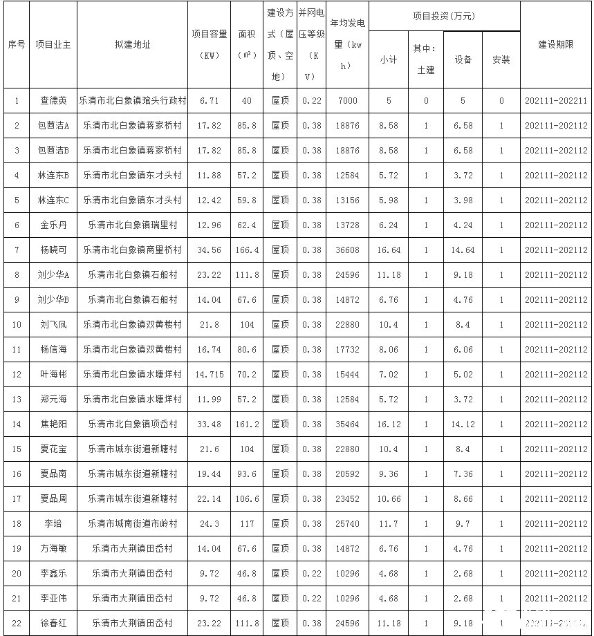 78戶，總裝機容量1483.69kW！浙江樂清市發改局發布2021年第二十三批居民家庭屋頂分布式光伏發電項目備案通知