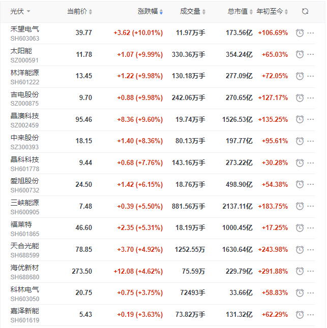 光伏板塊再掀普漲行情，產業鏈中下游個股領漲