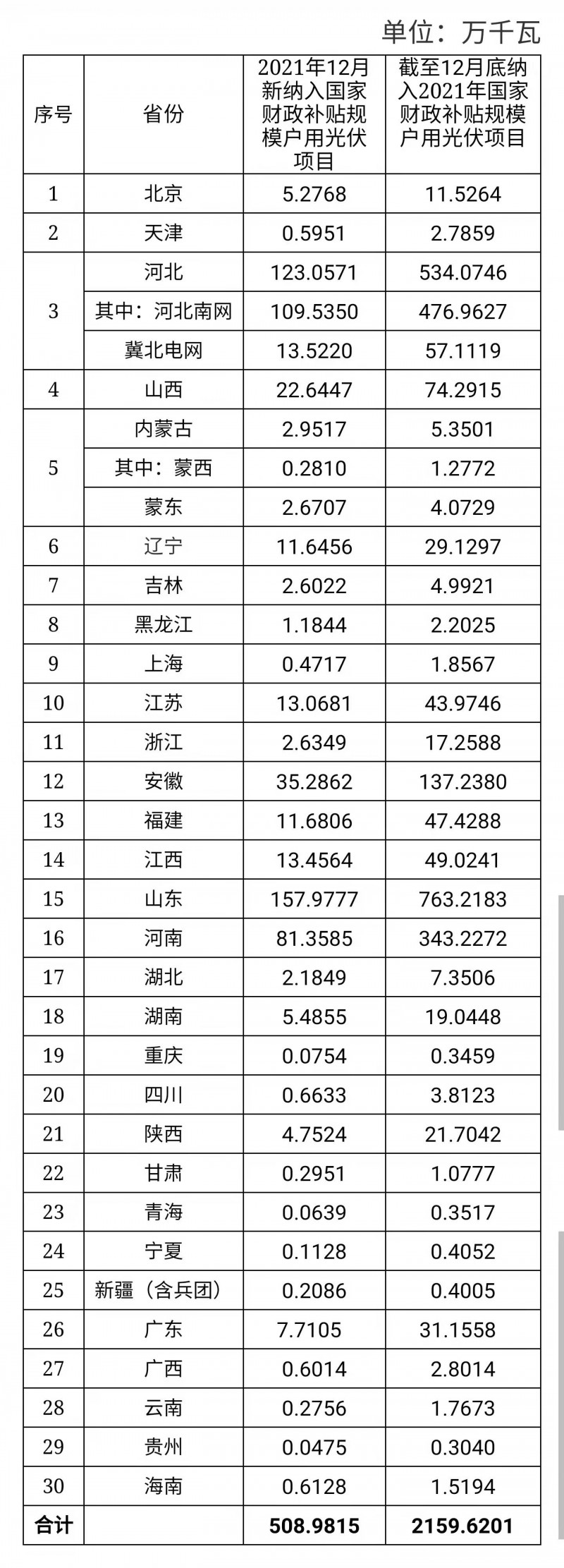 12月新增超5GW，全年新增21.6GW！國家能源局公布戶用光伏裝機信息