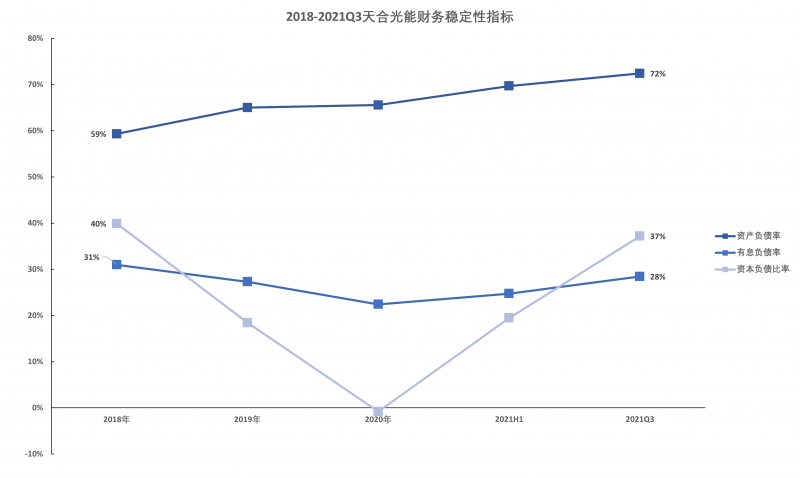 天合光能財務穩定性