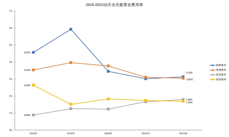 天合光能營業費用率