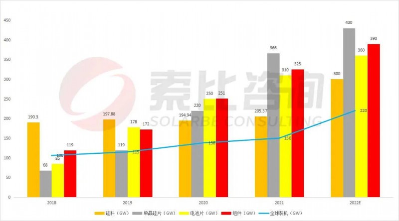組件重回1.7~1.8元！索比咨詢2022年光伏產業鏈供需與價格趨勢分析