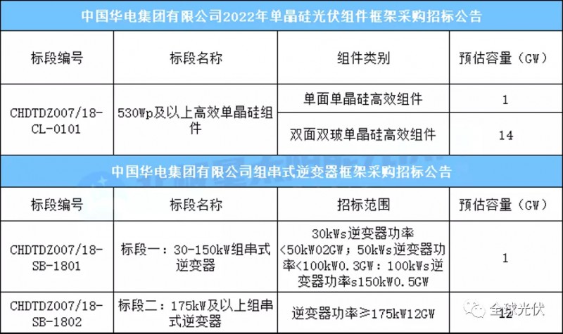 15GW組件+13GW逆變器，華電集團光伏項目招標公告