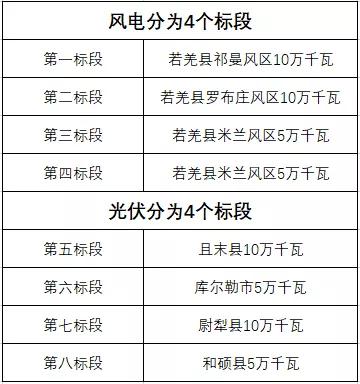600MW！新疆巴州地區啟動新能源項目競爭性配置招標