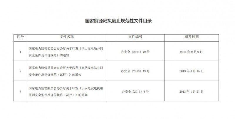 國家能源局：擬廢止《光伏發電站并網安全條件及評價規范（試行）》等3件規范性文件