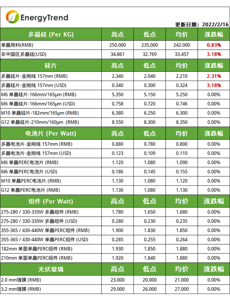 硅料漲幅放緩，電池片組件環節博弈持續