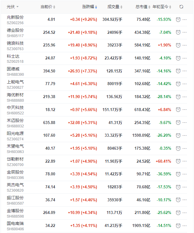 光伏板塊迎來普漲行情，陽光、通威、晶澳、隆基等權重股領漲