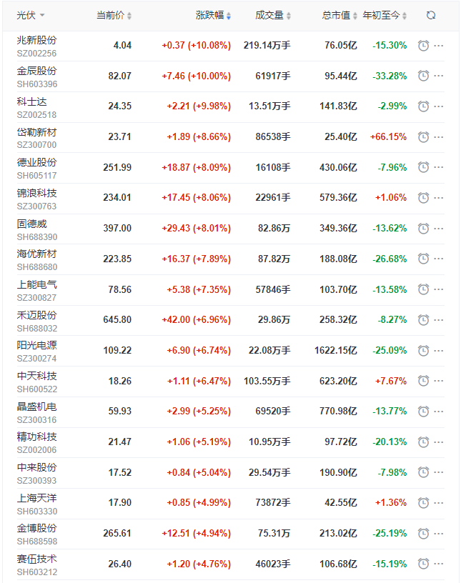 光伏板塊早盤大漲3.5%，陽光、晶科、晶澳、天合、隆基、通威等權重股領漲！