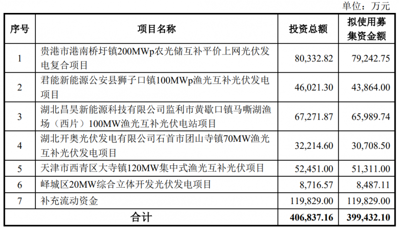 金開新能擬定增40億元用于光伏電站建設！