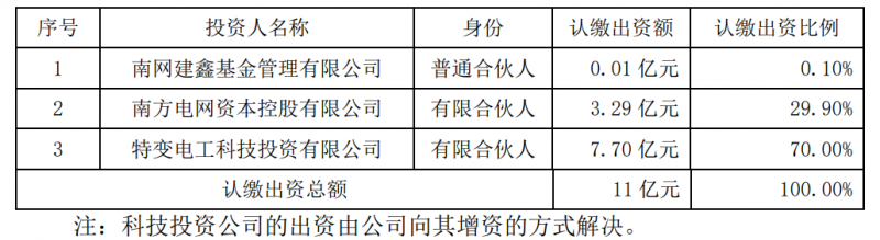 特變電工斥資7.7億元與南網資本、南網建鑫設立雙碳綠能基金