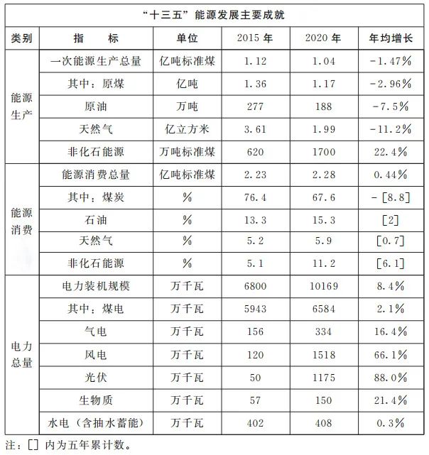 加快屋頂整縣推進 建設高質量“光伏+”基地！河南省印發“十四五”現代能源體系和碳達峰碳中和規劃通知
