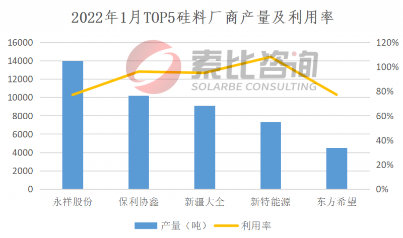 一月產能產量：忙忙忙！硅片、電池、組件產量大增
