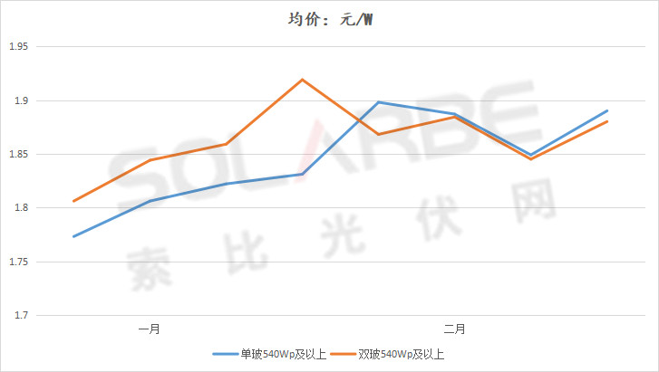 單面540W+均價1.83元、雙玻1.86元，開年35GW組件中標一覽！