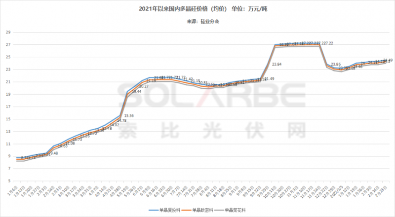 單面540W+均價1.83元、雙玻1.86元，開年35GW組件中標一覽！