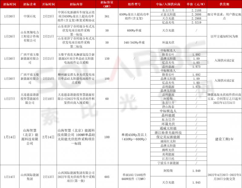 單面540W+均價1.83元、雙玻1.86元，開年35GW組件中標一覽！