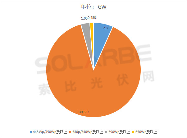 單面540W+均價1.83元、雙玻1.86元，開年35GW組件中標一覽！