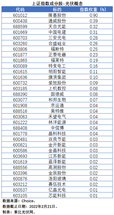 盤點股指成分股中的光伏企業：規模日益提升，影響力與日俱增