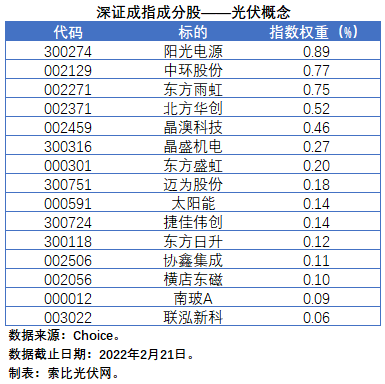 盤點股指成分股中的光伏企業：規模日益提升，影響力與日俱增