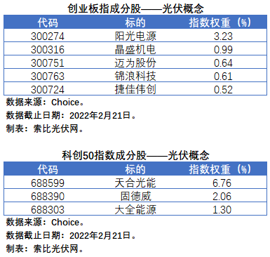 盤點股指成分股中的光伏企業：規模日益提升，影響力與日俱增