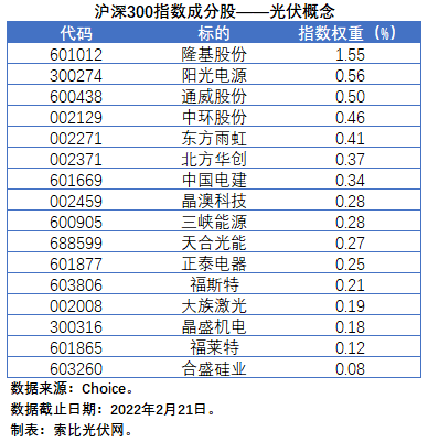 盤點股指成分股中的光伏企業：規模日益提升，影響力與日俱增