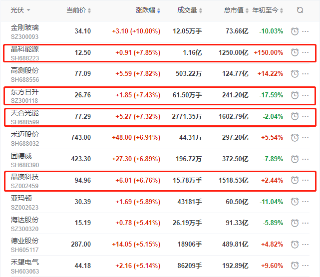 頭部組件個股集體大漲，晶科、晶澳、天合近10個交易日漲幅達35%