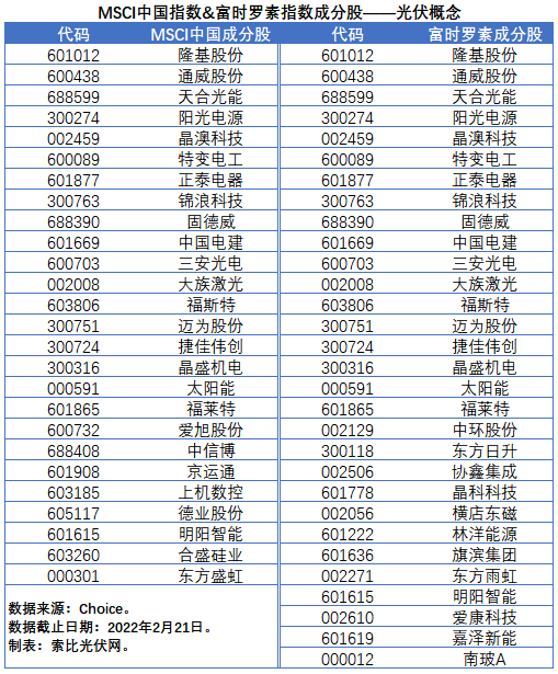 盤點股指成分股中的光伏企業：規模日益提升，影響力與日俱增
