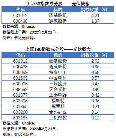 盤點股指成分股中的光伏企業：規模日益提升，影響力與日俱增