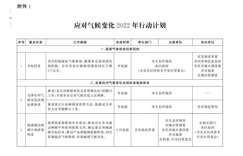大力發展光伏、提高新能源消費優先級！北京市發改委公布《應對氣候變化2022年行動計劃》