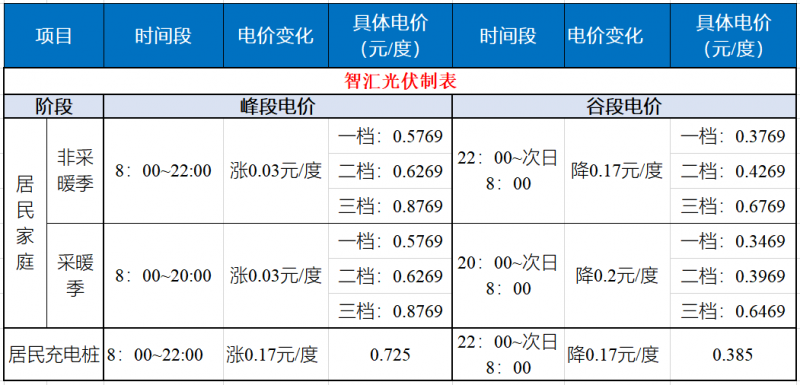 山東發改委：居民峰谷電價時代開啟！