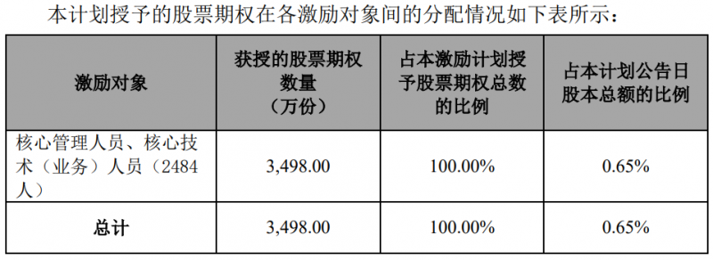 隆基股份發布股權激勵計劃，目標2024年營收超1500億