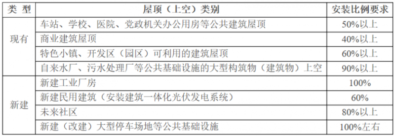 2025年光伏建設1.5GW，屋頂光伏補貼0.1元/度！浙江瑞安公開征求全面推進清潔能源發展意見