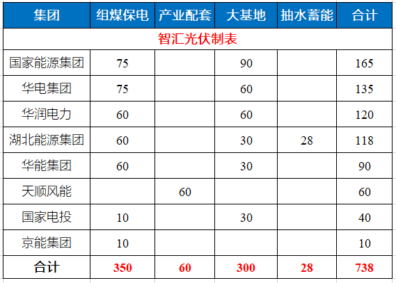 湖北省能源局公布7.83GW風光指標 國家能源集團、華電、華潤均超1GW！