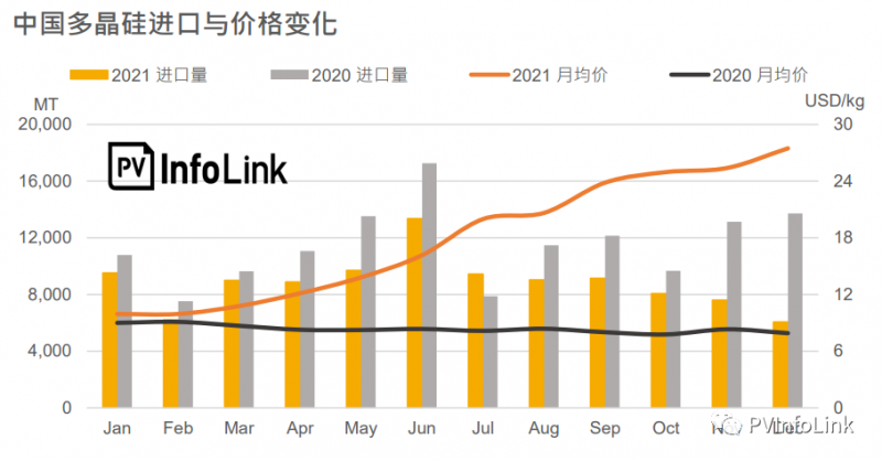 2021年中國多晶硅進口總量同比下降23.1%！