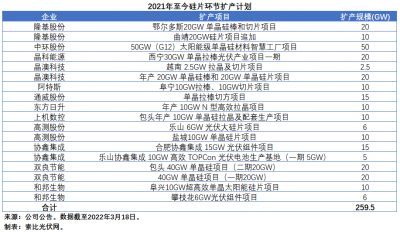 擴產浪潮之下光伏設備企業股價萎靡不振，預期變了？