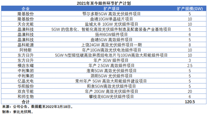 擴產浪潮之下光伏設備企業股價萎靡不振，預期變了？