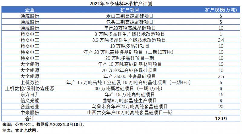 擴產浪潮之下光伏設備企業股價萎靡不振，預期變了？