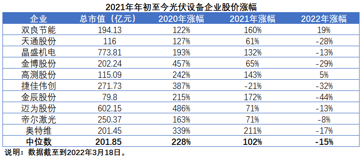 擴產浪潮之下光伏設備企業股價萎靡不振，預期變了？