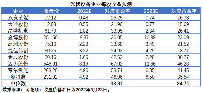 擴產浪潮之下光伏設備企業股價萎靡不振，預期變了？