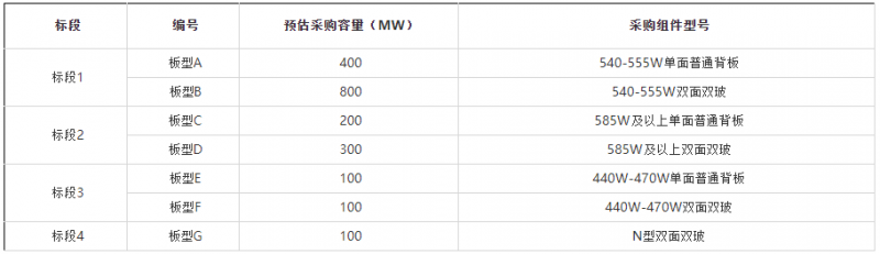 2GW！華能集團開啟2022年第一批組件集采