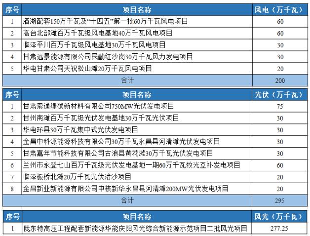 光伏2.95GW！甘肅發布2022年重大建設項目名單