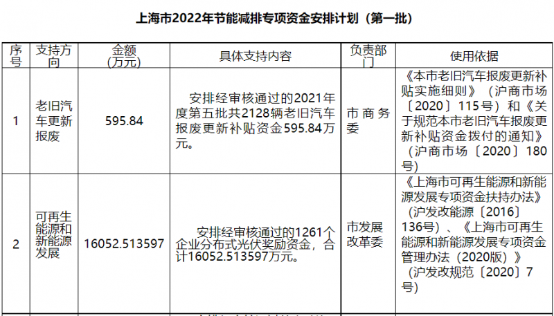 光伏1.6億！上海市公布2022年節能減排專項資金安排計劃！
