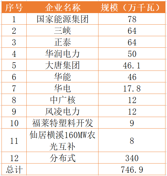 國家能源集團、三峽、正泰領銜！浙江公布7.46GW重點光伏項目清單