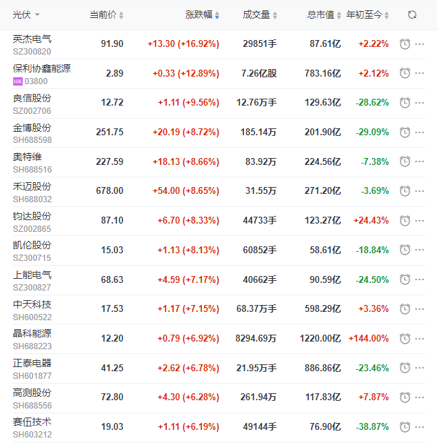 A股市場全面回暖光伏板塊縮量大漲，短期走勢仍不明朗