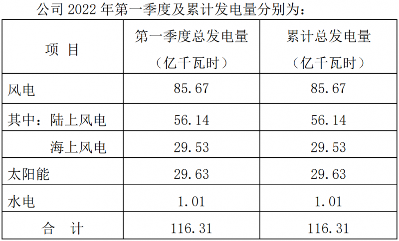三峽能源：2022Q1光伏發電29.63億千瓦時，同比增長44.18%