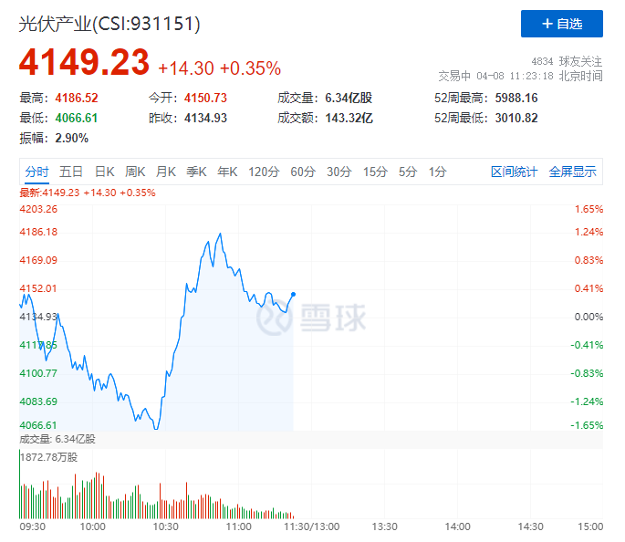 你被主力“套路”了嗎？光伏板塊早盤V型反轉逆勢上攻！