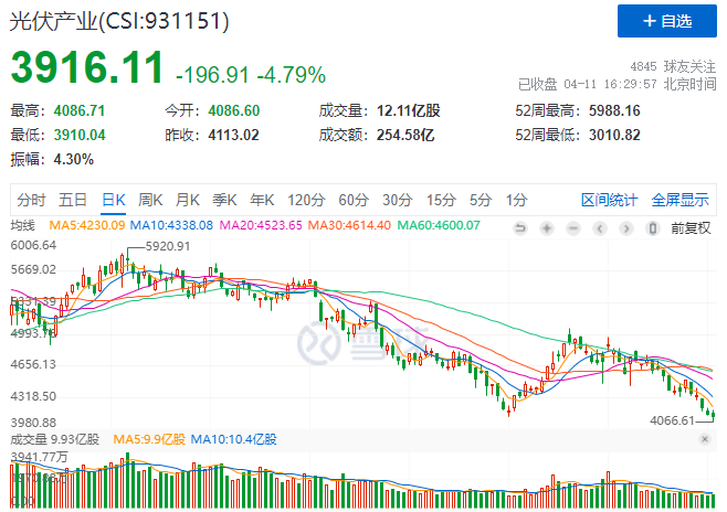 光伏板塊暴跌4.8%，市場“黃金坑”若隱若現！