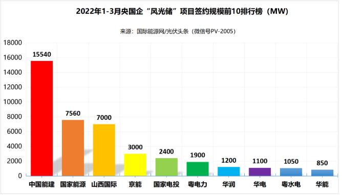 一季度69.29GW“風光儲”項目：央國企占61.32%、中國能建、國家能源集團領跑! (詳見文內)
