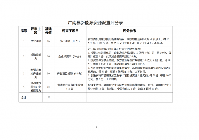 10個光伏項目！廣南縣發布“十四五”新能源項目投資主體優選公告