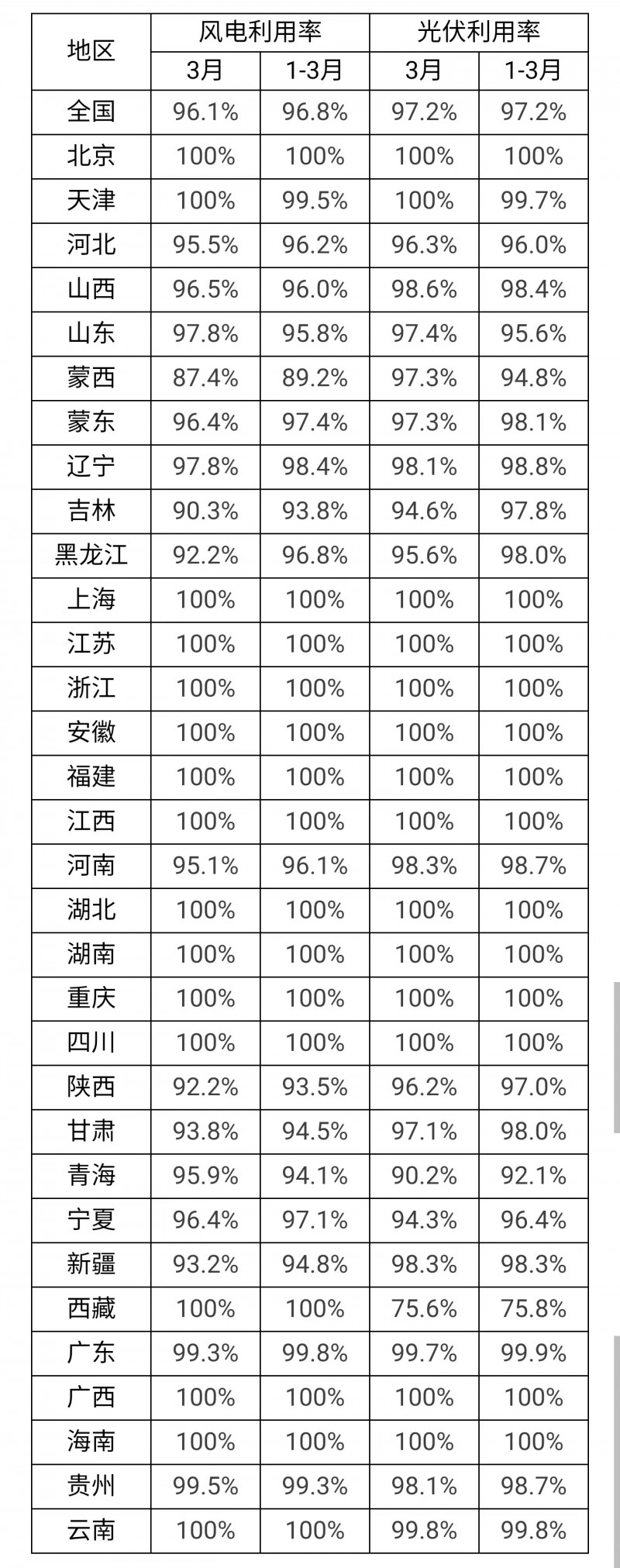 3月光伏利用率97.2%！河北、吉林、青海等地低于全國平均水平！
